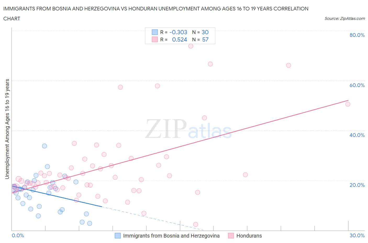 Immigrants from Bosnia and Herzegovina vs Honduran Unemployment Among Ages 16 to 19 years