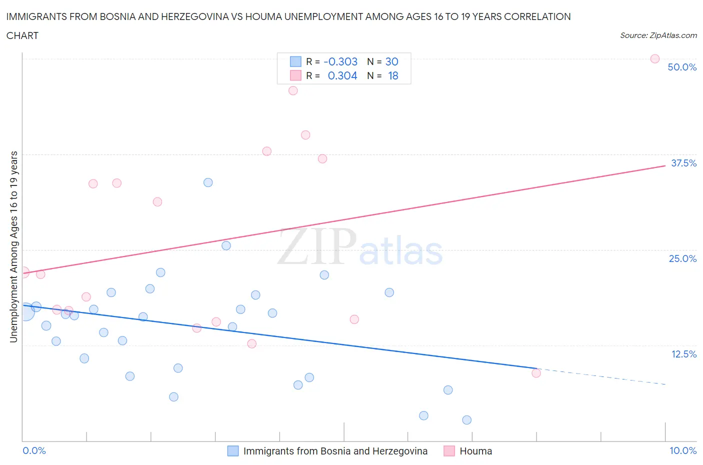 Immigrants from Bosnia and Herzegovina vs Houma Unemployment Among Ages 16 to 19 years