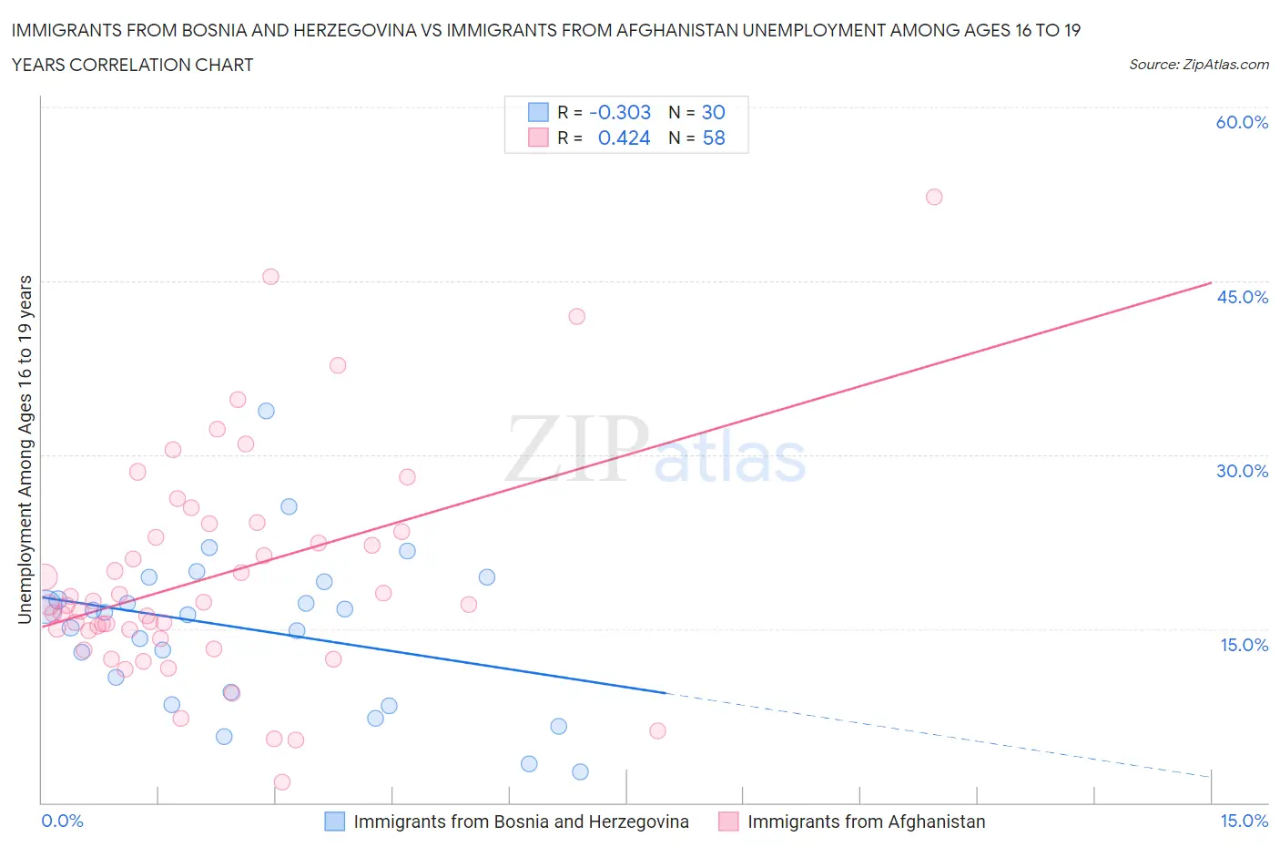 Immigrants from Bosnia and Herzegovina vs Immigrants from Afghanistan Unemployment Among Ages 16 to 19 years