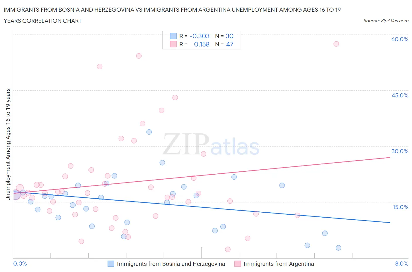 Immigrants from Bosnia and Herzegovina vs Immigrants from Argentina Unemployment Among Ages 16 to 19 years