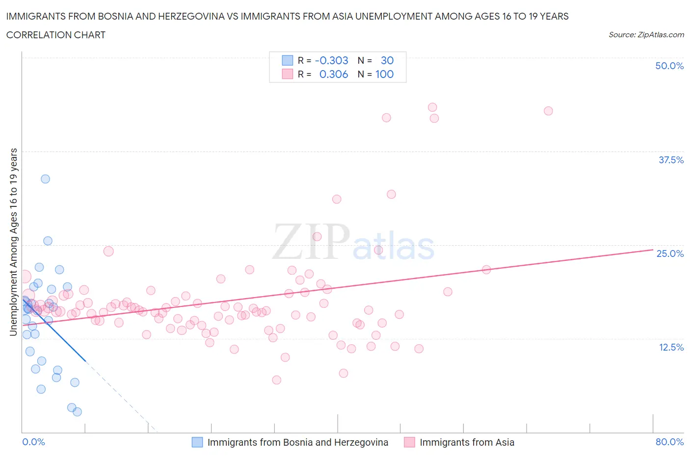 Immigrants from Bosnia and Herzegovina vs Immigrants from Asia Unemployment Among Ages 16 to 19 years