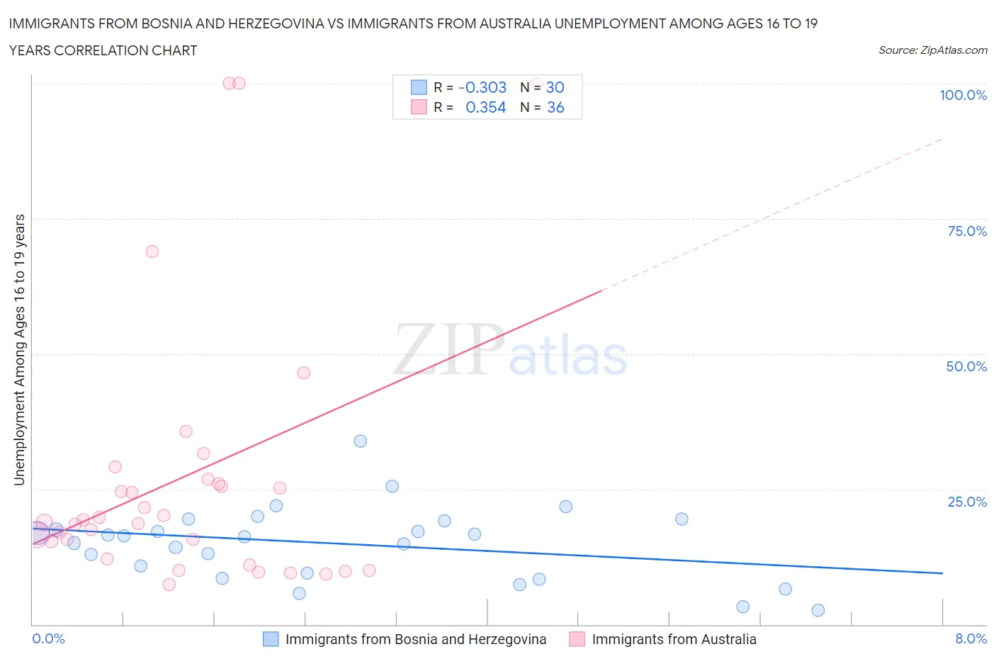 Immigrants from Bosnia and Herzegovina vs Immigrants from Australia Unemployment Among Ages 16 to 19 years