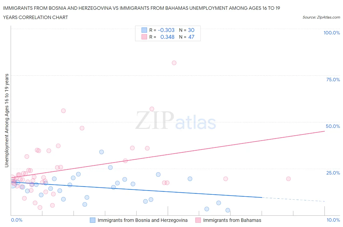 Immigrants from Bosnia and Herzegovina vs Immigrants from Bahamas Unemployment Among Ages 16 to 19 years