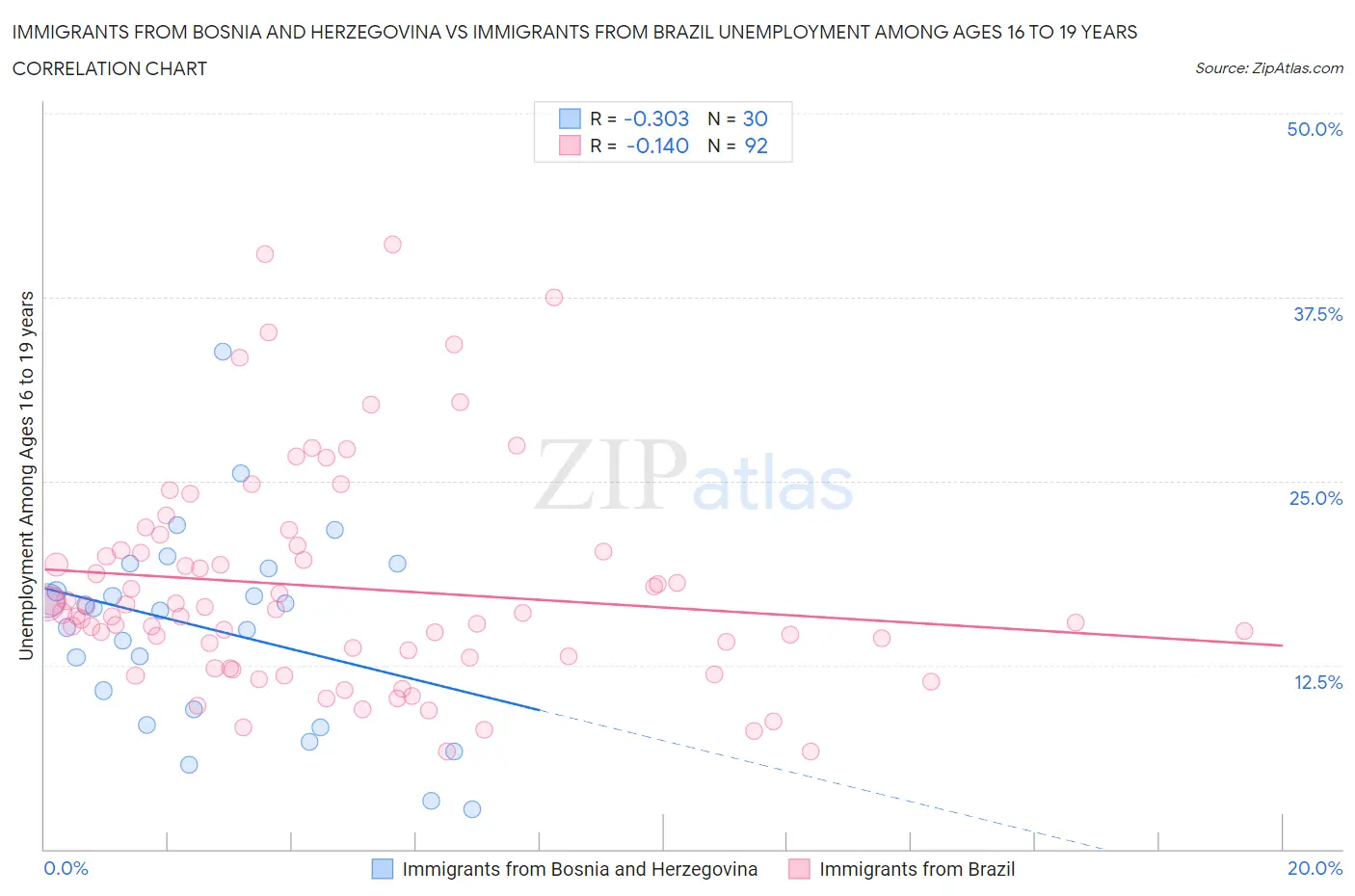 Immigrants from Bosnia and Herzegovina vs Immigrants from Brazil Unemployment Among Ages 16 to 19 years
