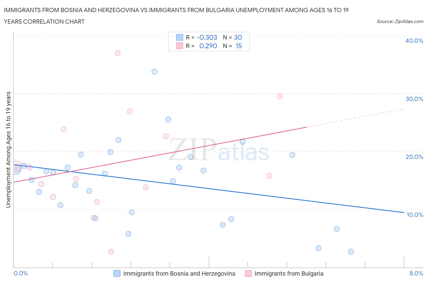 Immigrants from Bosnia and Herzegovina vs Immigrants from Bulgaria Unemployment Among Ages 16 to 19 years