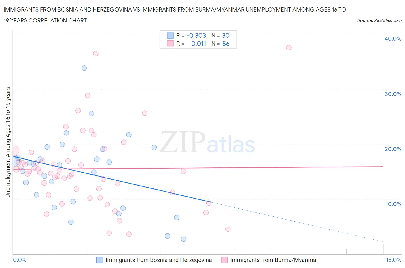 Immigrants from Bosnia and Herzegovina vs Immigrants from Burma/Myanmar Unemployment Among Ages 16 to 19 years