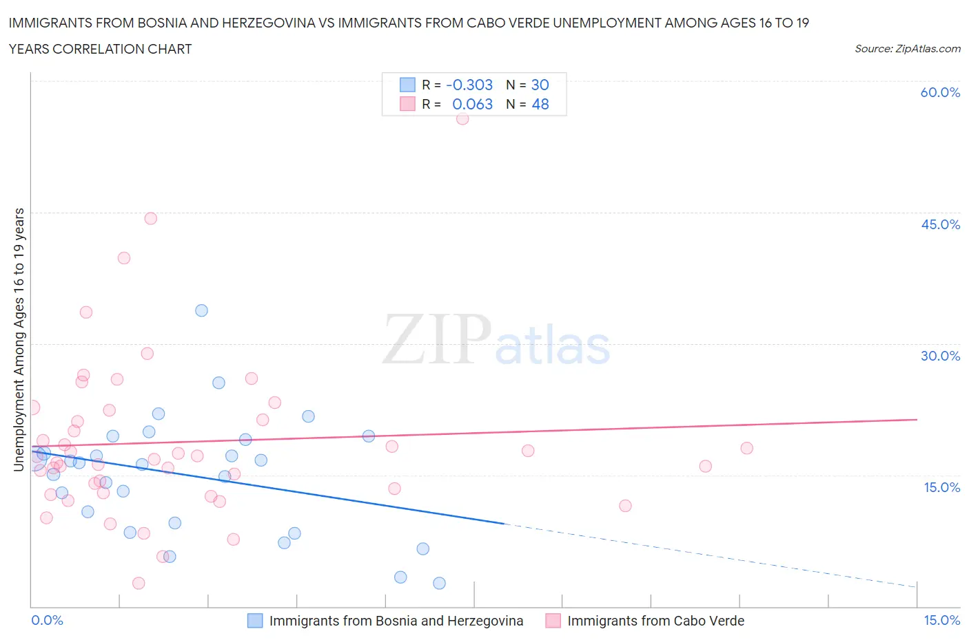 Immigrants from Bosnia and Herzegovina vs Immigrants from Cabo Verde Unemployment Among Ages 16 to 19 years