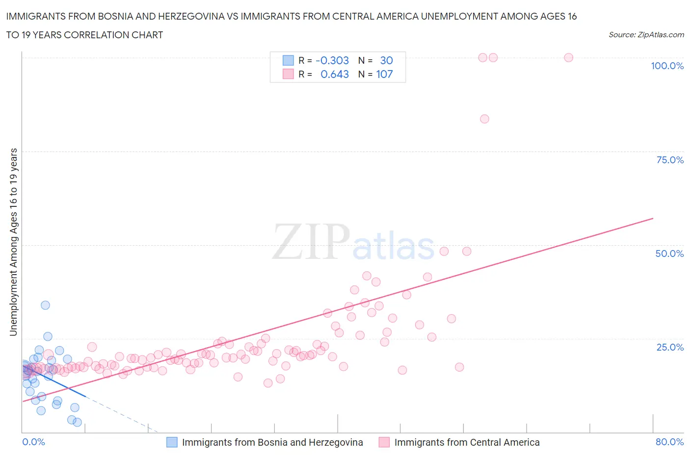 Immigrants from Bosnia and Herzegovina vs Immigrants from Central America Unemployment Among Ages 16 to 19 years