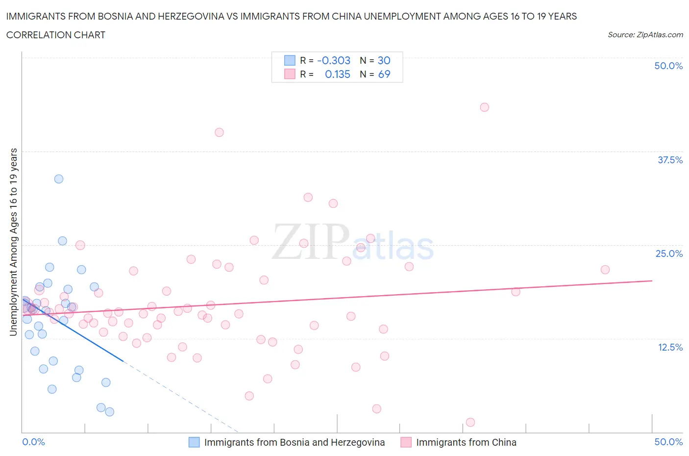 Immigrants from Bosnia and Herzegovina vs Immigrants from China Unemployment Among Ages 16 to 19 years