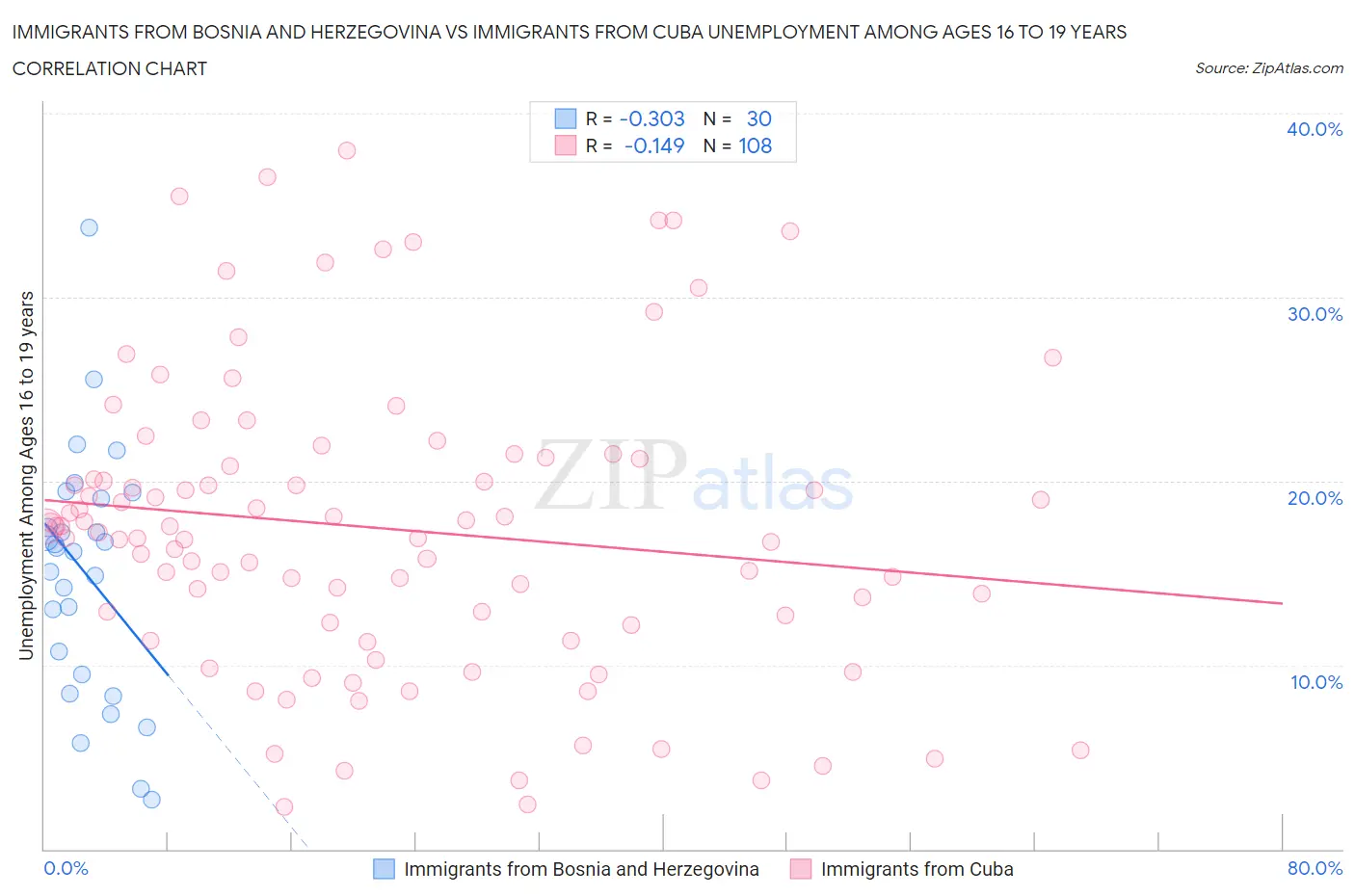 Immigrants from Bosnia and Herzegovina vs Immigrants from Cuba Unemployment Among Ages 16 to 19 years
