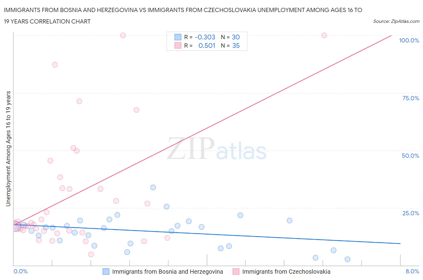 Immigrants from Bosnia and Herzegovina vs Immigrants from Czechoslovakia Unemployment Among Ages 16 to 19 years