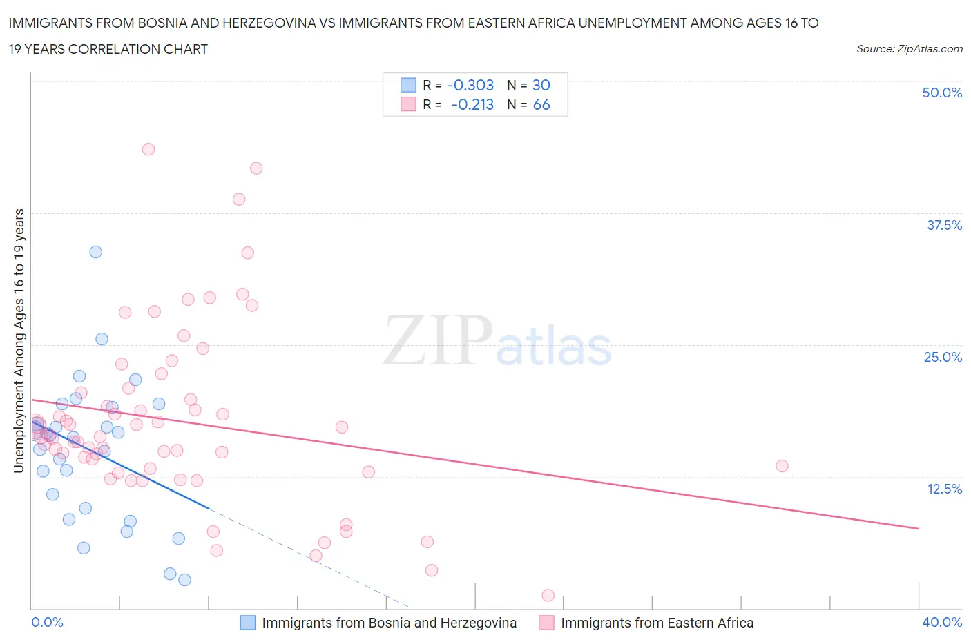 Immigrants from Bosnia and Herzegovina vs Immigrants from Eastern Africa Unemployment Among Ages 16 to 19 years
