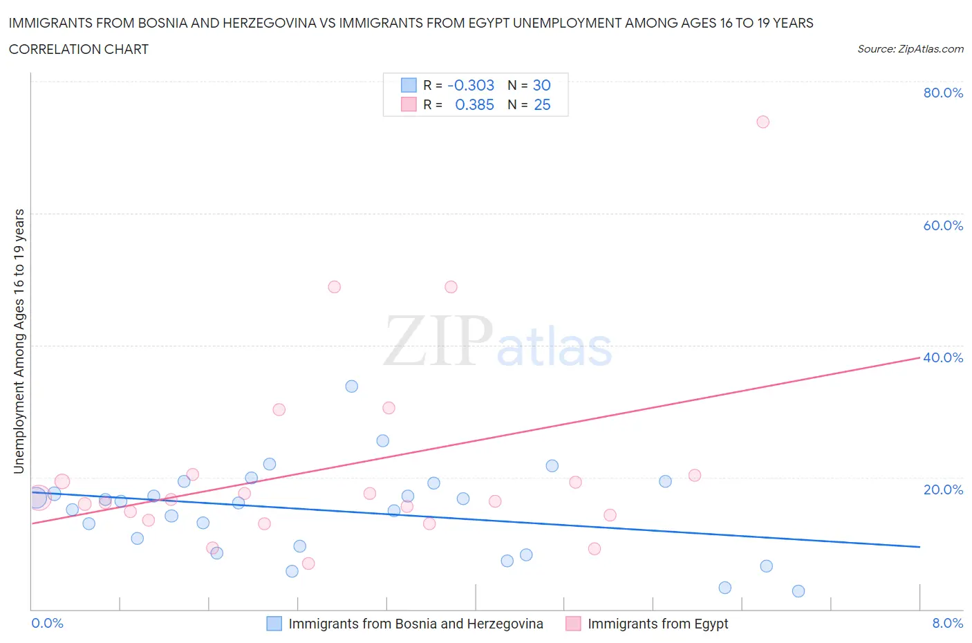 Immigrants from Bosnia and Herzegovina vs Immigrants from Egypt Unemployment Among Ages 16 to 19 years