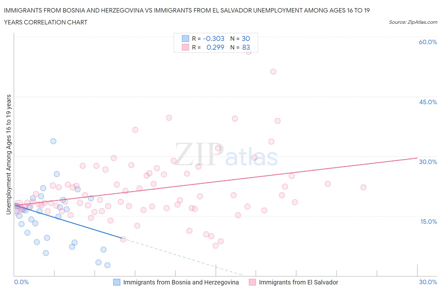 Immigrants from Bosnia and Herzegovina vs Immigrants from El Salvador Unemployment Among Ages 16 to 19 years