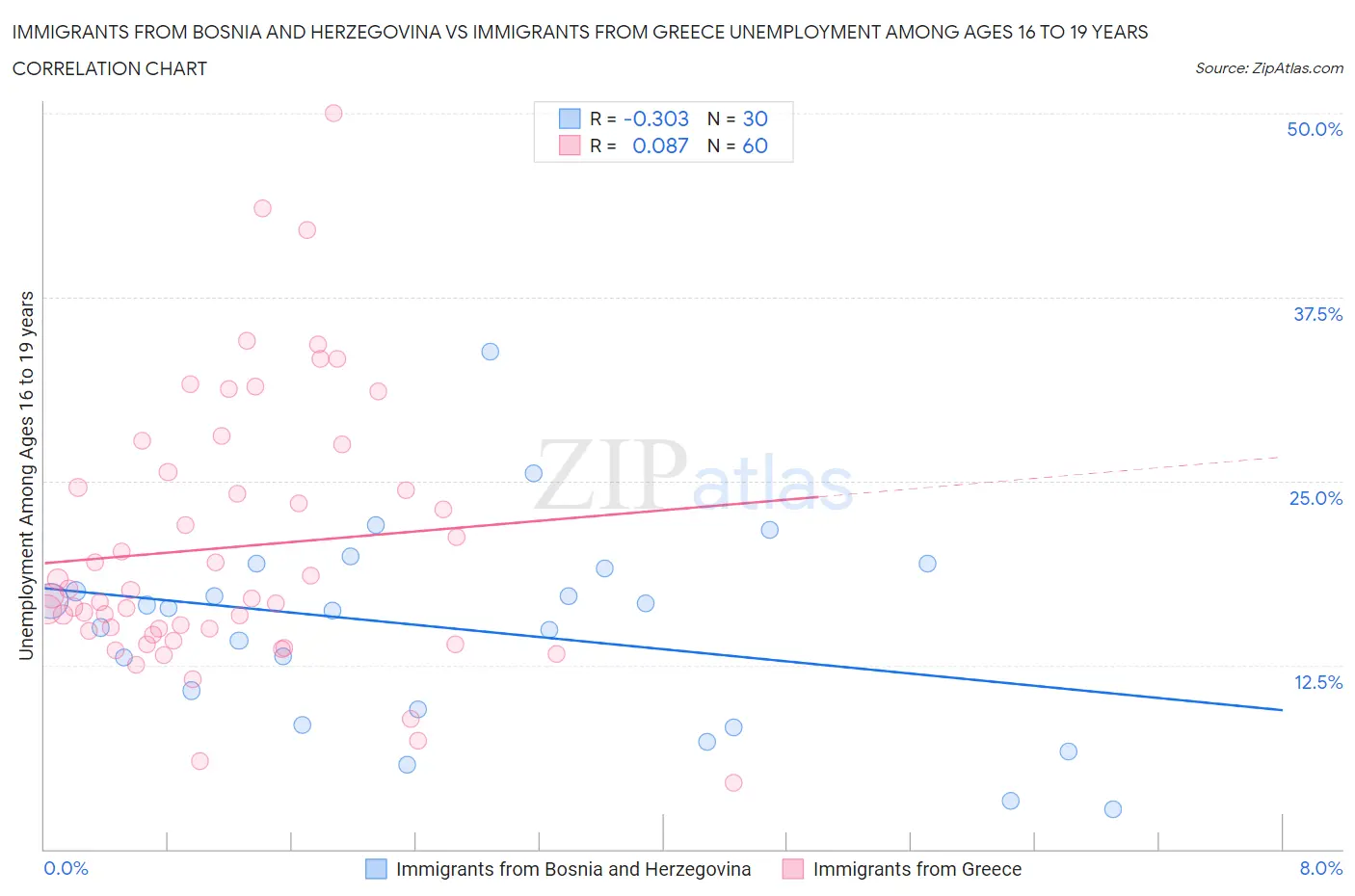 Immigrants from Bosnia and Herzegovina vs Immigrants from Greece Unemployment Among Ages 16 to 19 years