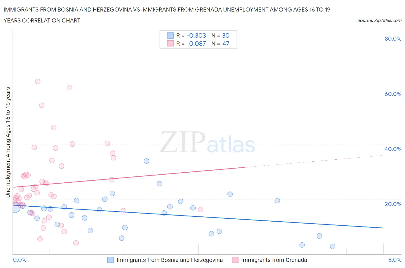 Immigrants from Bosnia and Herzegovina vs Immigrants from Grenada Unemployment Among Ages 16 to 19 years