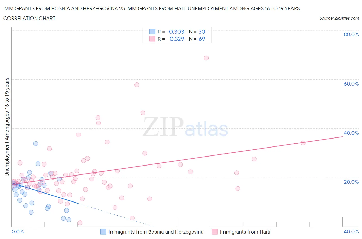 Immigrants from Bosnia and Herzegovina vs Immigrants from Haiti Unemployment Among Ages 16 to 19 years