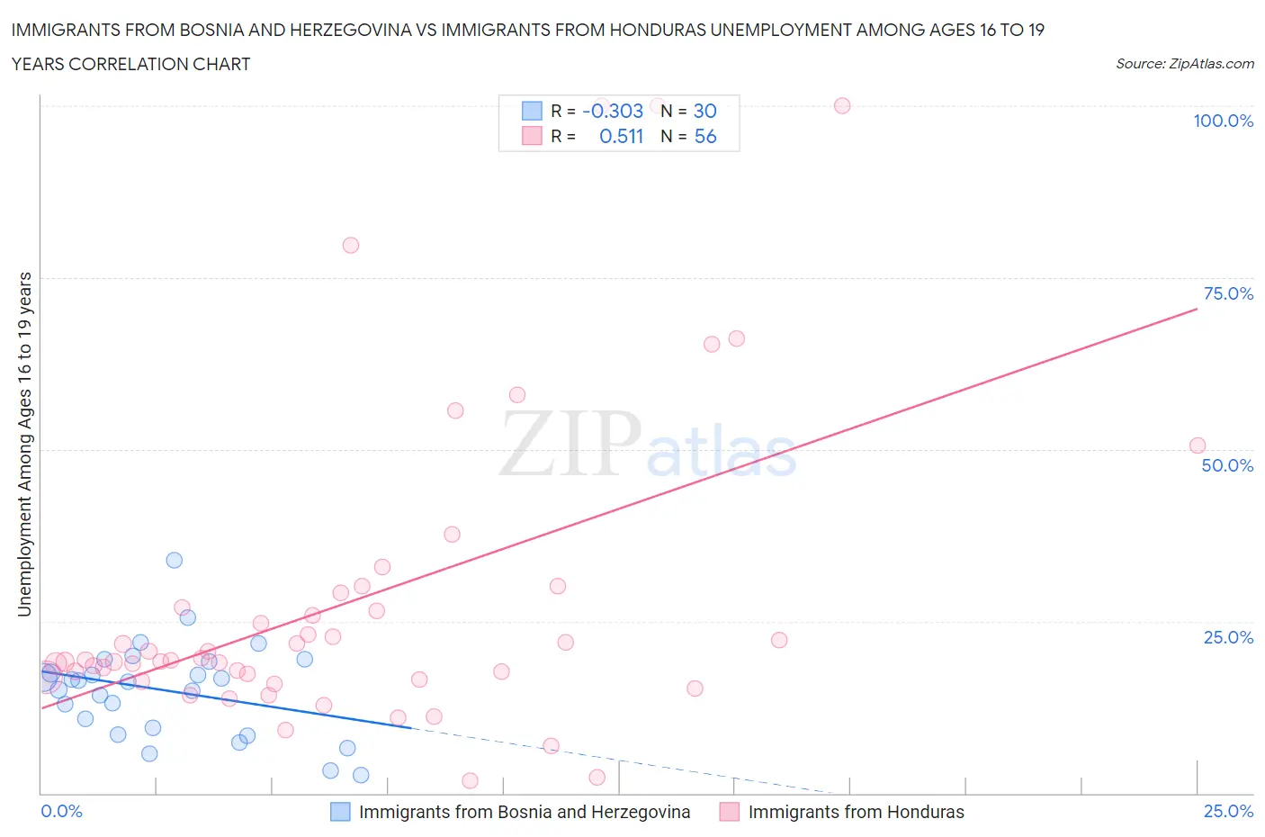 Immigrants from Bosnia and Herzegovina vs Immigrants from Honduras Unemployment Among Ages 16 to 19 years