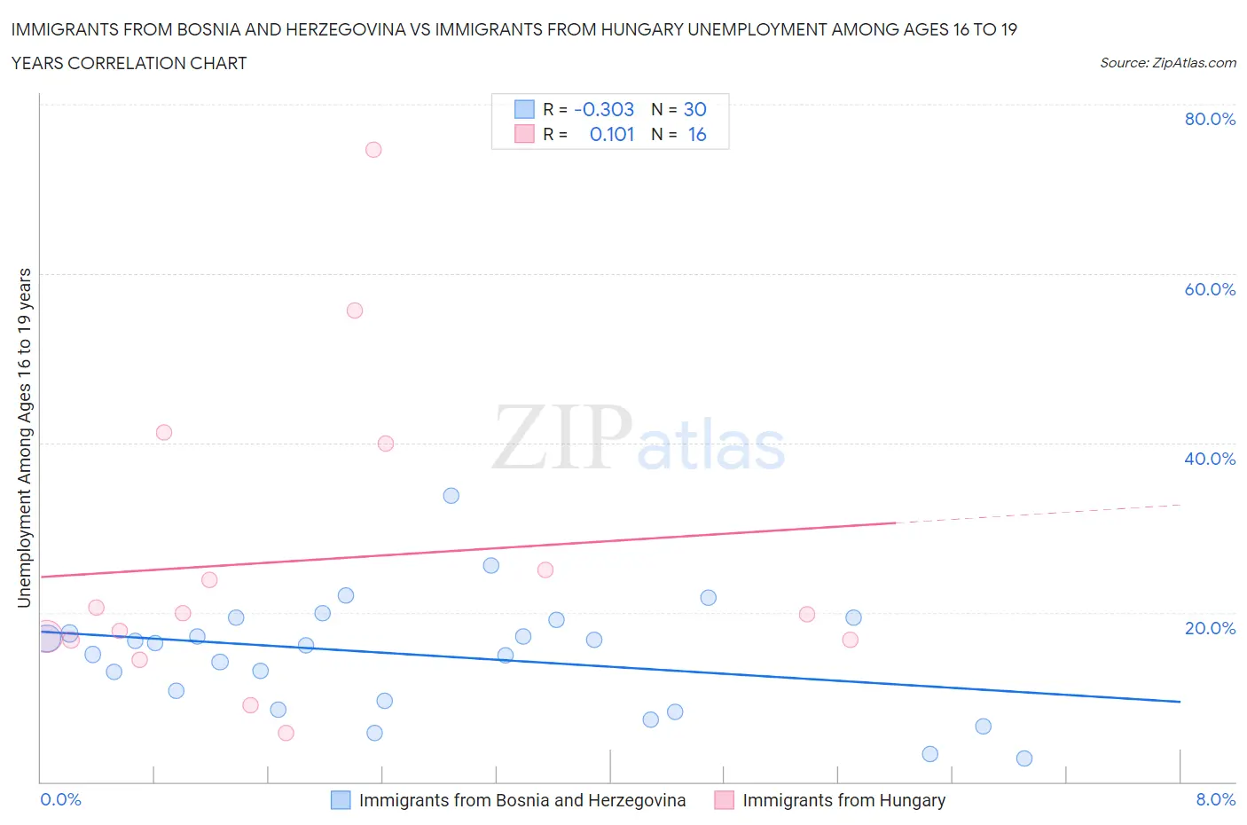 Immigrants from Bosnia and Herzegovina vs Immigrants from Hungary Unemployment Among Ages 16 to 19 years