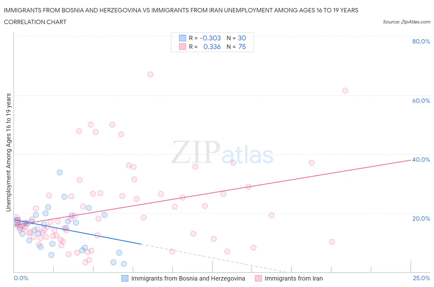 Immigrants from Bosnia and Herzegovina vs Immigrants from Iran Unemployment Among Ages 16 to 19 years