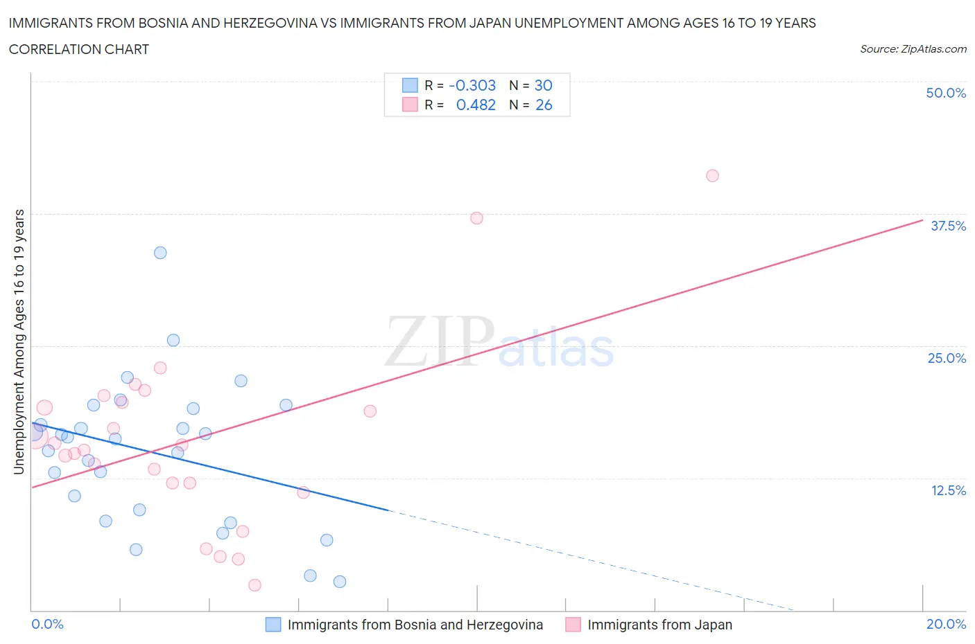 Immigrants from Bosnia and Herzegovina vs Immigrants from Japan Unemployment Among Ages 16 to 19 years