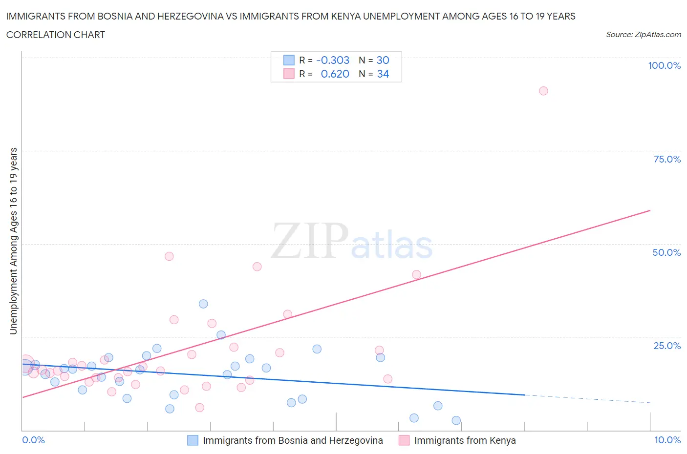 Immigrants from Bosnia and Herzegovina vs Immigrants from Kenya Unemployment Among Ages 16 to 19 years