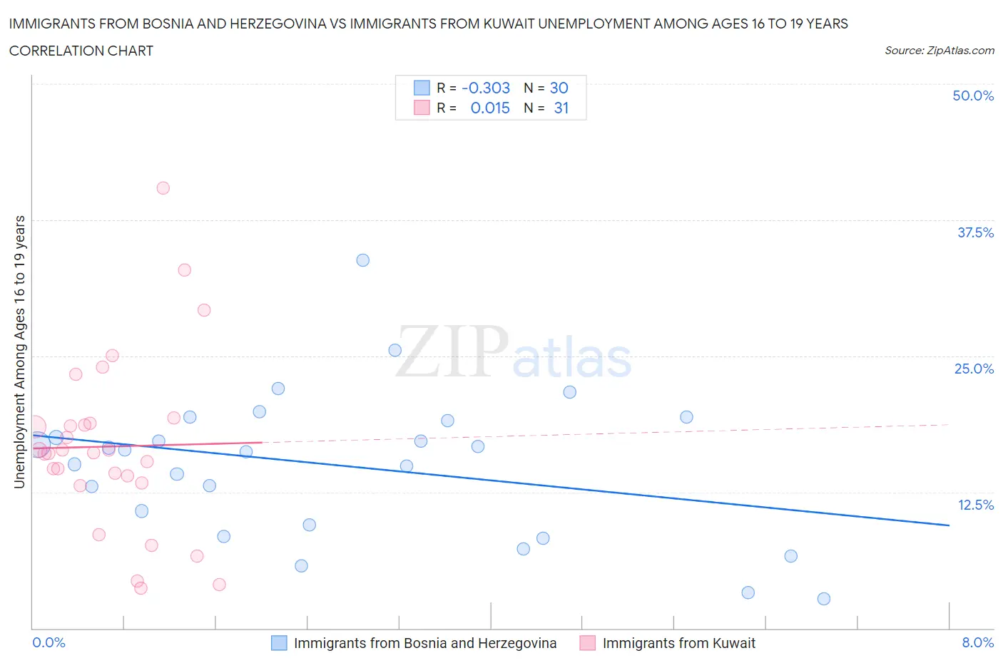 Immigrants from Bosnia and Herzegovina vs Immigrants from Kuwait Unemployment Among Ages 16 to 19 years