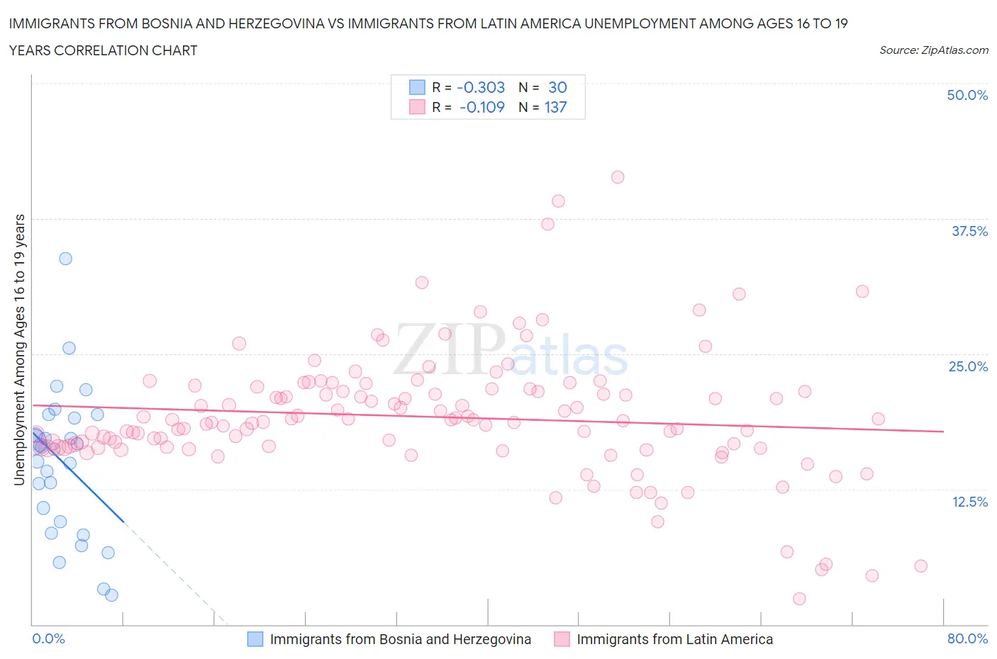 Immigrants from Bosnia and Herzegovina vs Immigrants from Latin America Unemployment Among Ages 16 to 19 years