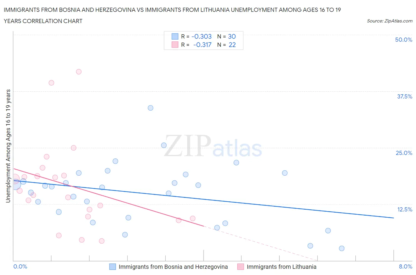 Immigrants from Bosnia and Herzegovina vs Immigrants from Lithuania Unemployment Among Ages 16 to 19 years