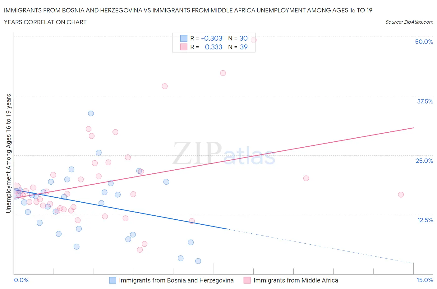 Immigrants from Bosnia and Herzegovina vs Immigrants from Middle Africa Unemployment Among Ages 16 to 19 years