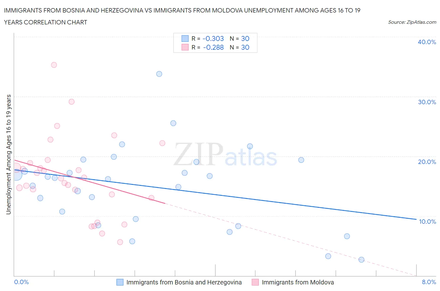 Immigrants from Bosnia and Herzegovina vs Immigrants from Moldova Unemployment Among Ages 16 to 19 years