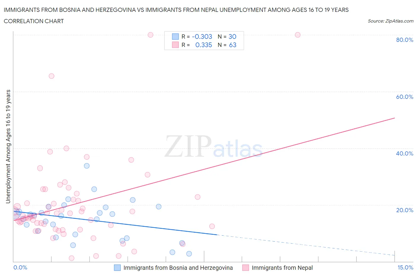 Immigrants from Bosnia and Herzegovina vs Immigrants from Nepal Unemployment Among Ages 16 to 19 years