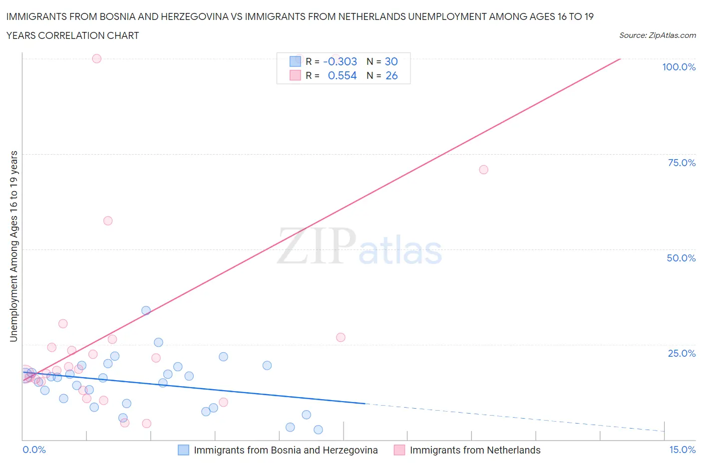 Immigrants from Bosnia and Herzegovina vs Immigrants from Netherlands Unemployment Among Ages 16 to 19 years