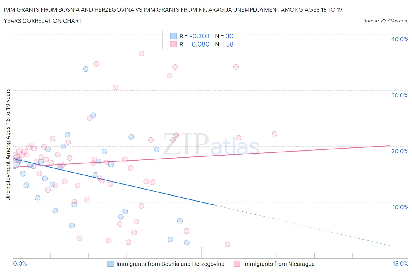 Immigrants from Bosnia and Herzegovina vs Immigrants from Nicaragua Unemployment Among Ages 16 to 19 years