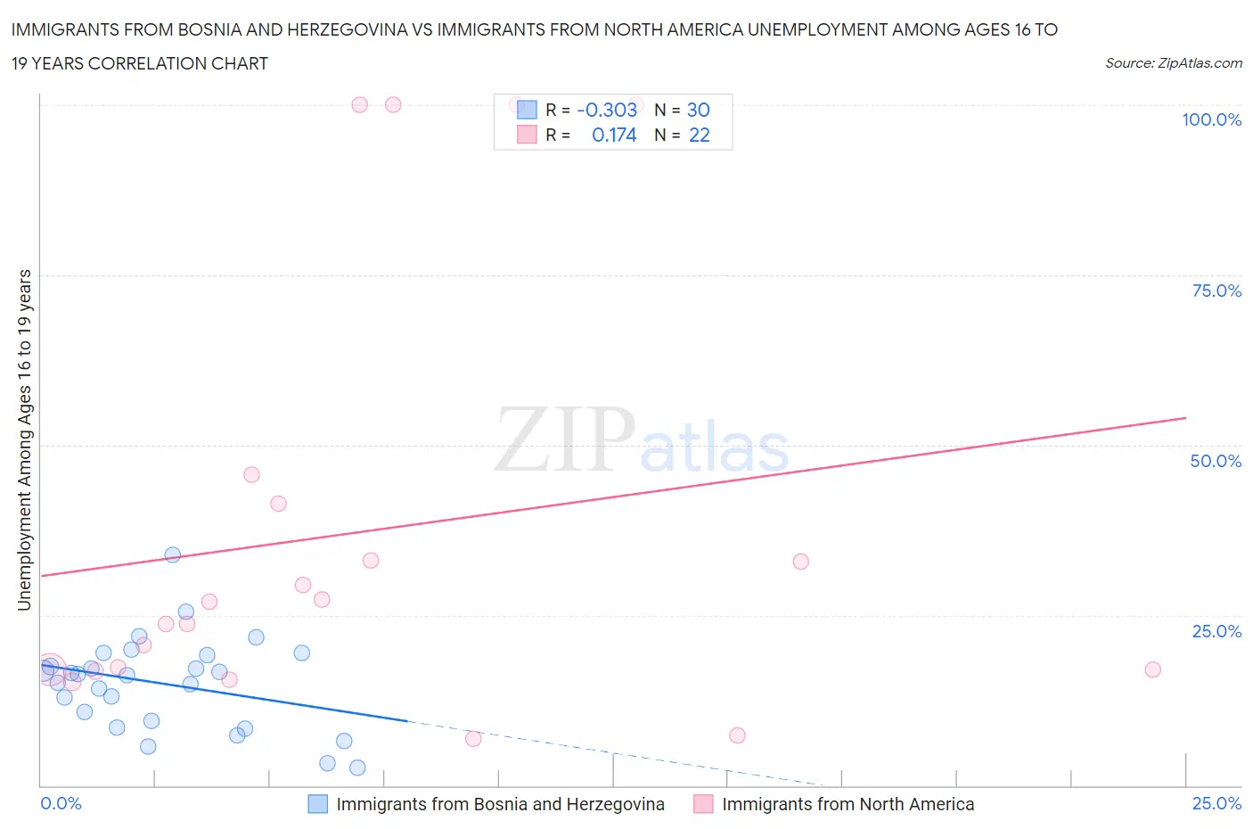 Immigrants from Bosnia and Herzegovina vs Immigrants from North America Unemployment Among Ages 16 to 19 years