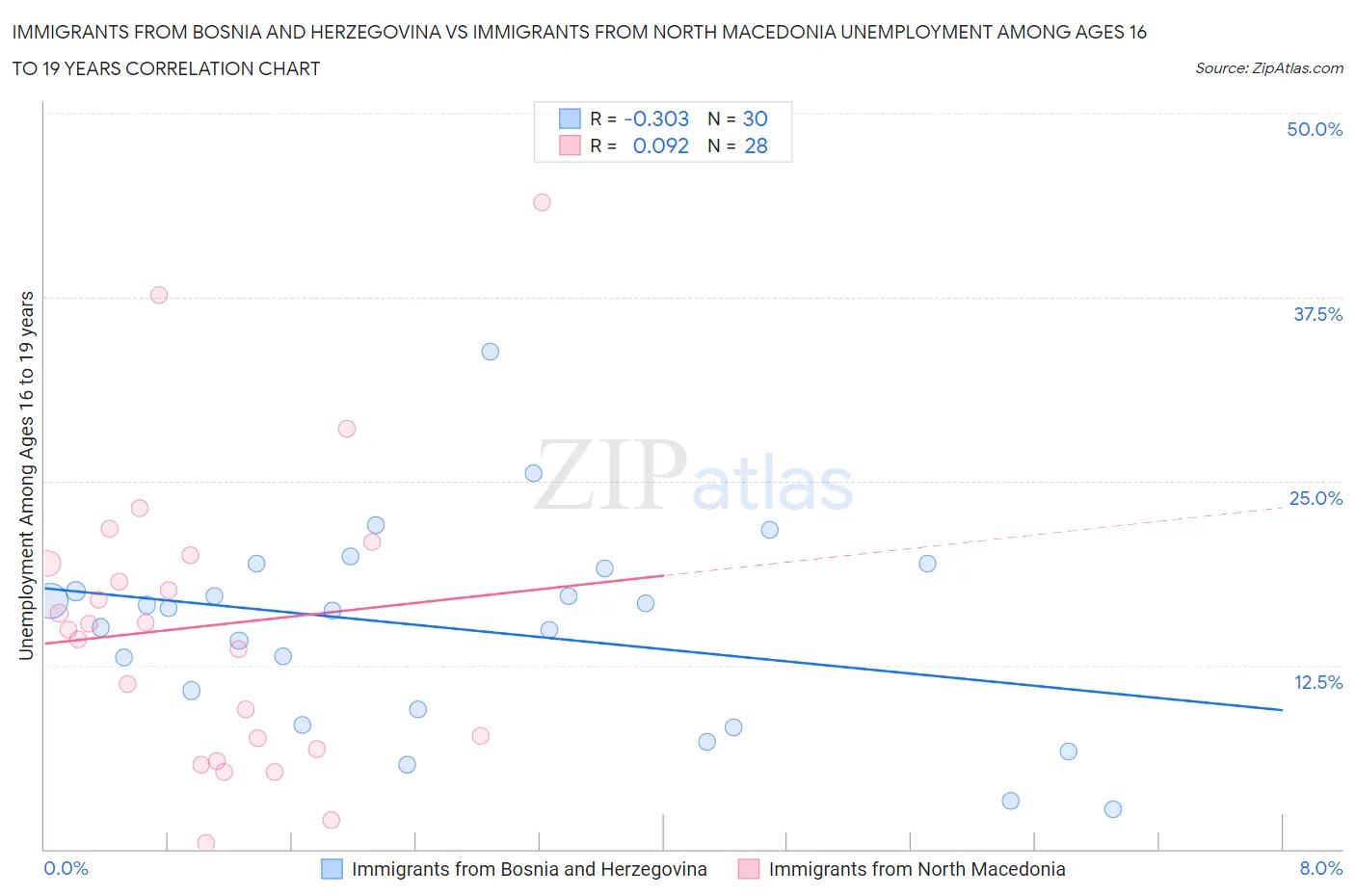 Immigrants from Bosnia and Herzegovina vs Immigrants from North Macedonia Unemployment Among Ages 16 to 19 years