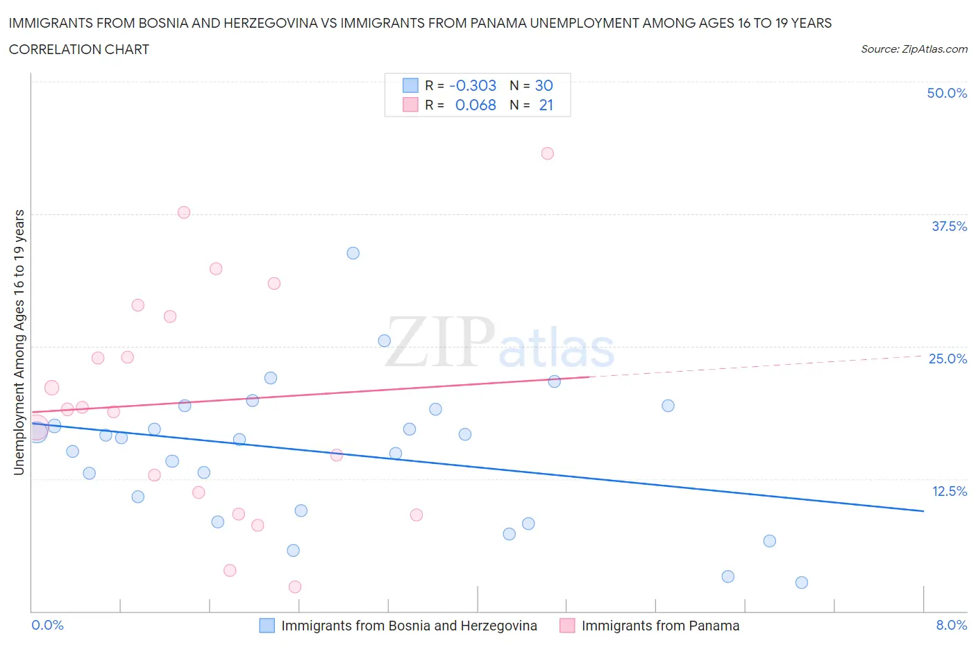 Immigrants from Bosnia and Herzegovina vs Immigrants from Panama Unemployment Among Ages 16 to 19 years