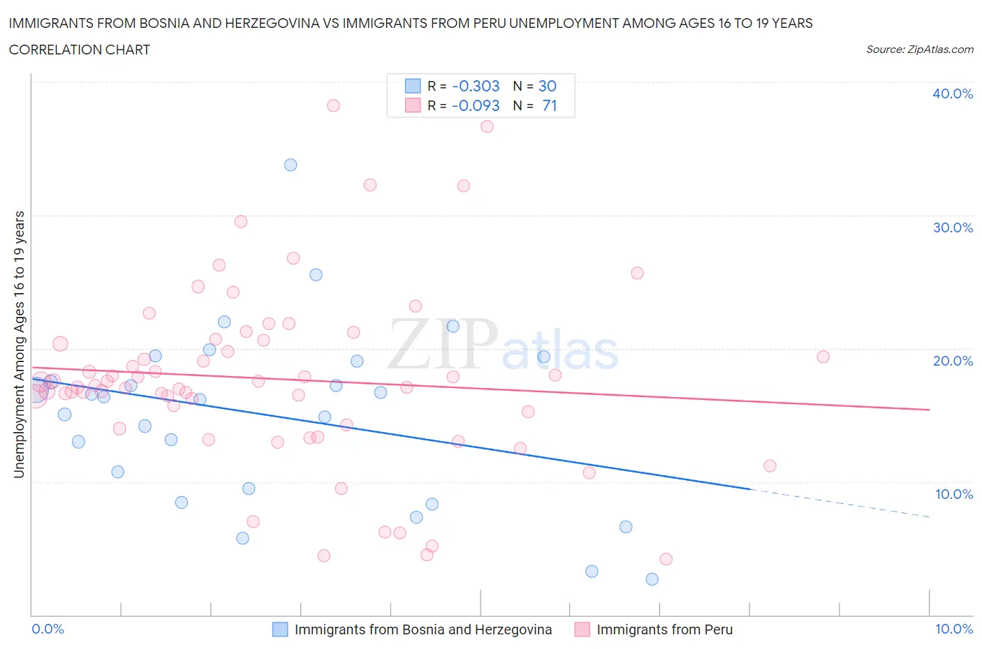 Immigrants from Bosnia and Herzegovina vs Immigrants from Peru Unemployment Among Ages 16 to 19 years