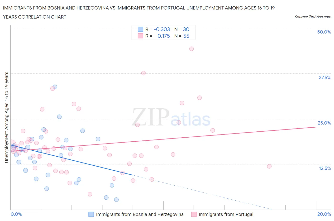 Immigrants from Bosnia and Herzegovina vs Immigrants from Portugal Unemployment Among Ages 16 to 19 years