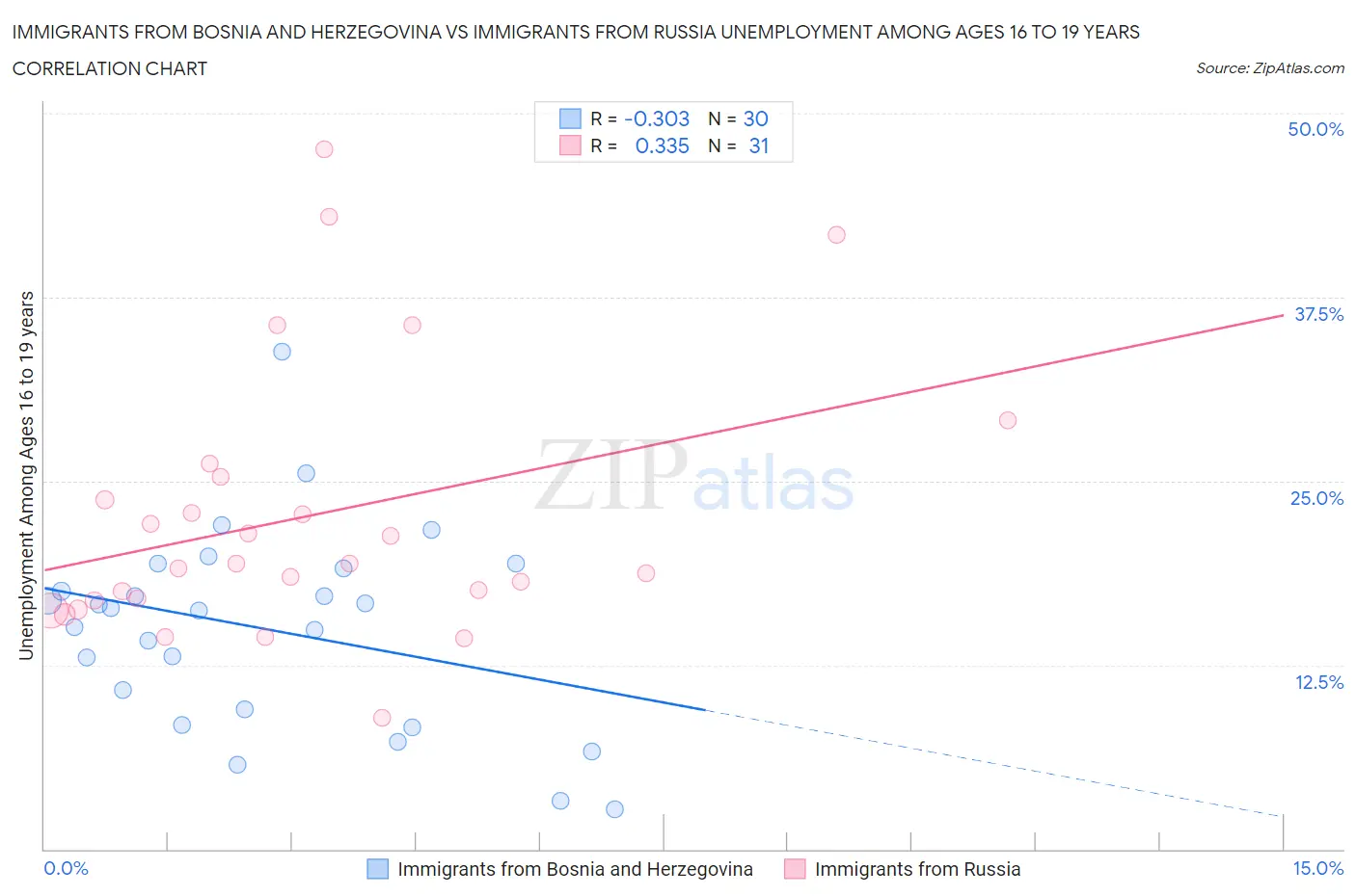 Immigrants from Bosnia and Herzegovina vs Immigrants from Russia Unemployment Among Ages 16 to 19 years