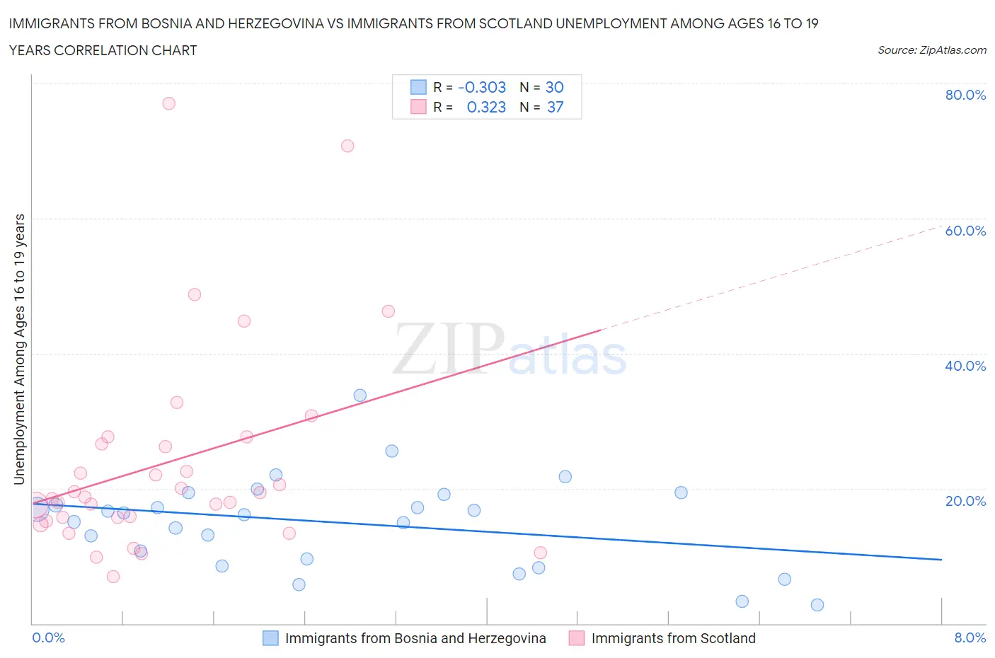 Immigrants from Bosnia and Herzegovina vs Immigrants from Scotland Unemployment Among Ages 16 to 19 years