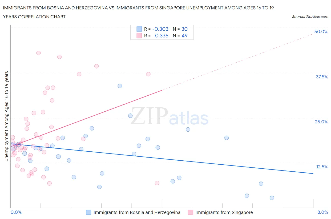 Immigrants from Bosnia and Herzegovina vs Immigrants from Singapore Unemployment Among Ages 16 to 19 years