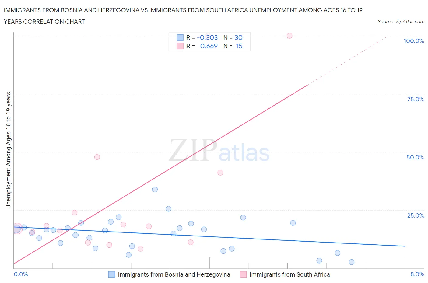 Immigrants from Bosnia and Herzegovina vs Immigrants from South Africa Unemployment Among Ages 16 to 19 years