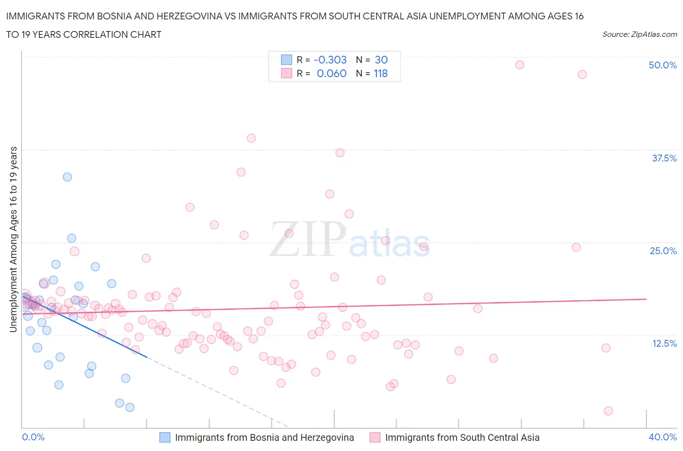 Immigrants from Bosnia and Herzegovina vs Immigrants from South Central Asia Unemployment Among Ages 16 to 19 years