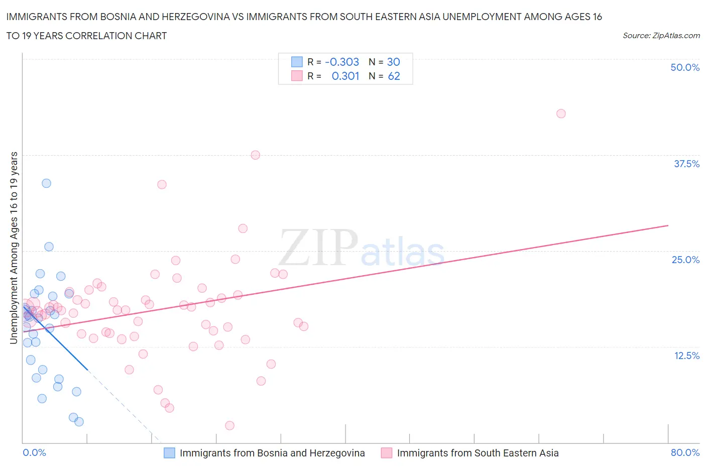 Immigrants from Bosnia and Herzegovina vs Immigrants from South Eastern Asia Unemployment Among Ages 16 to 19 years