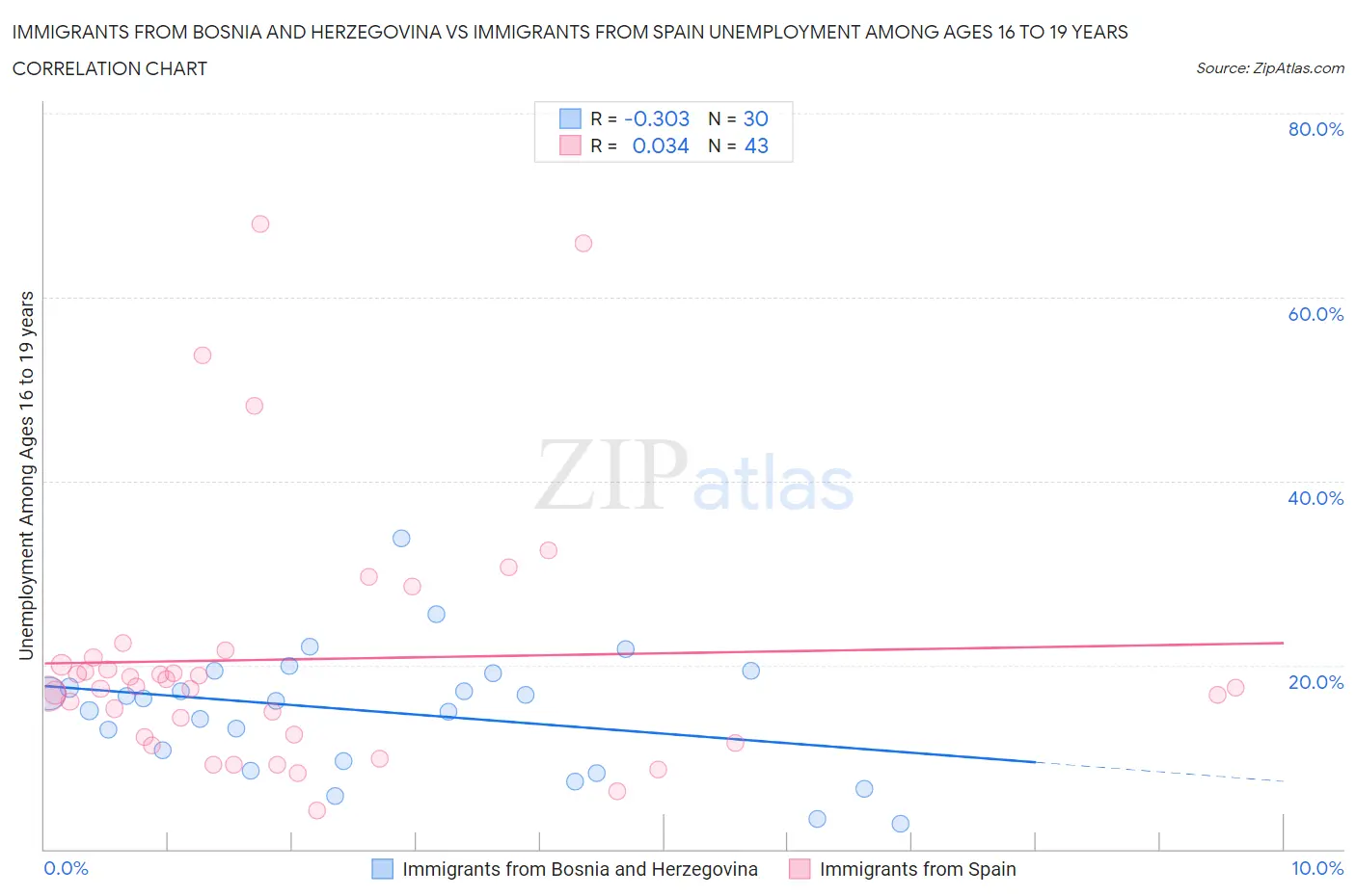 Immigrants from Bosnia and Herzegovina vs Immigrants from Spain Unemployment Among Ages 16 to 19 years