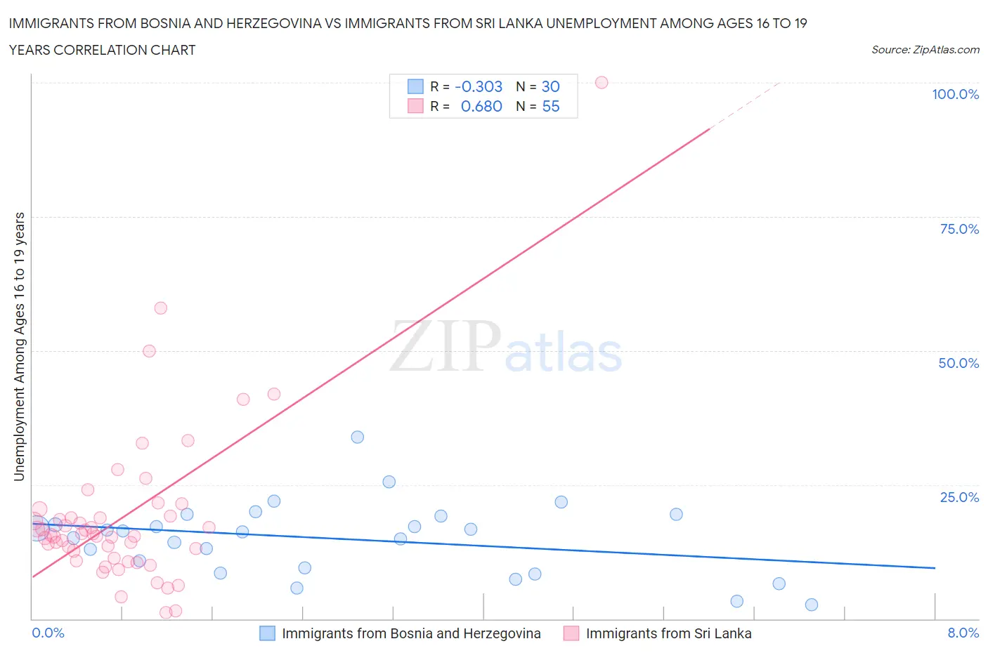 Immigrants from Bosnia and Herzegovina vs Immigrants from Sri Lanka Unemployment Among Ages 16 to 19 years