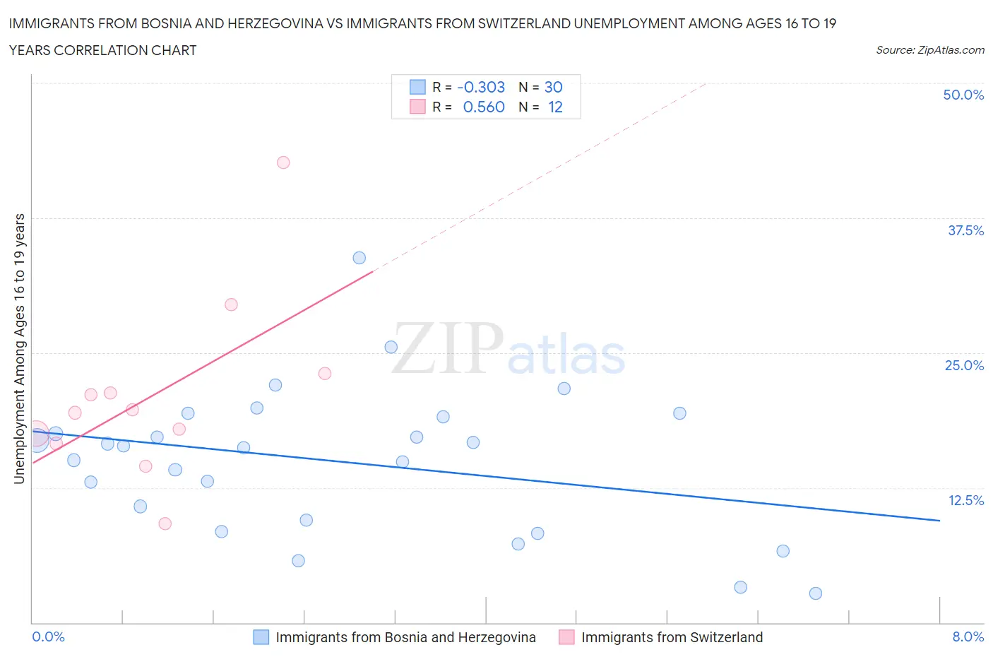 Immigrants from Bosnia and Herzegovina vs Immigrants from Switzerland Unemployment Among Ages 16 to 19 years