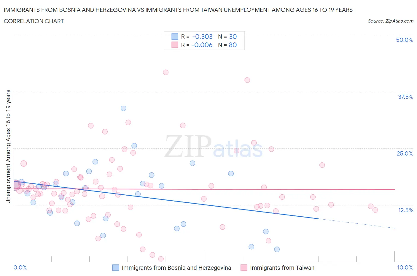 Immigrants from Bosnia and Herzegovina vs Immigrants from Taiwan Unemployment Among Ages 16 to 19 years