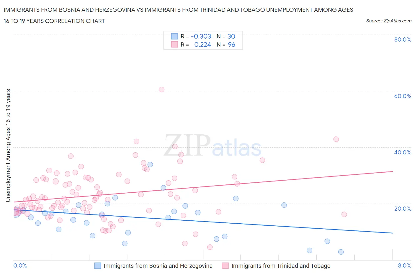 Immigrants from Bosnia and Herzegovina vs Immigrants from Trinidad and Tobago Unemployment Among Ages 16 to 19 years